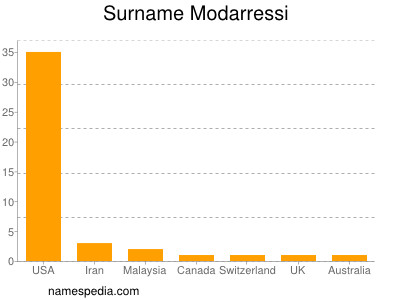 Familiennamen Modarressi