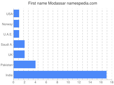Given name Modassar