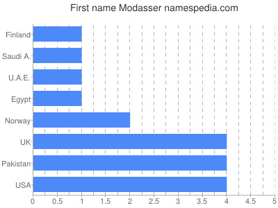 Given name Modasser