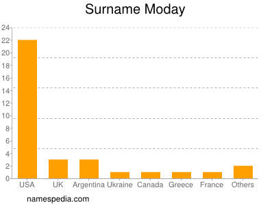 Surname Moday