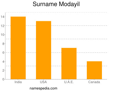 Familiennamen Modayil