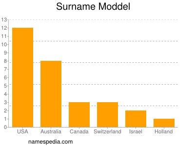 Surname Moddel