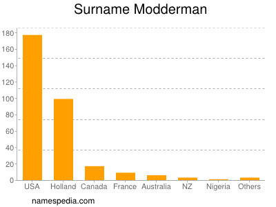 Surname Modderman