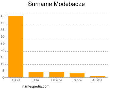 Familiennamen Modebadze