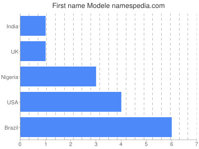 Given name Modele