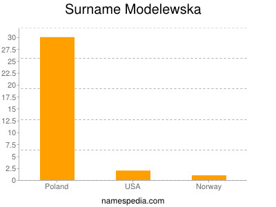 Familiennamen Modelewska