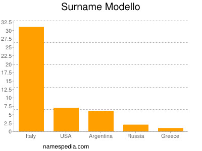 Surname Modello