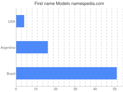 Given name Modelo