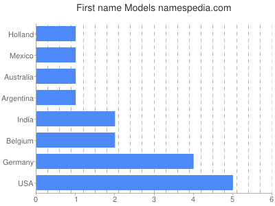 prenom Models