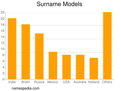 Familiennamen Models