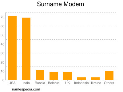 Surname Modem