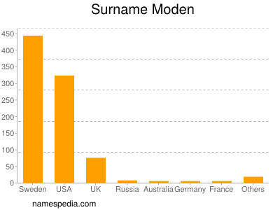 Surname Moden