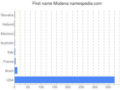 prenom Modena