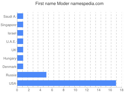 Given name Moder