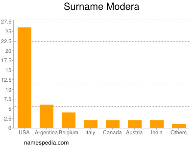 Surname Modera