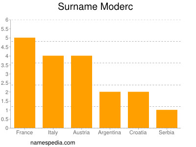 Surname Moderc