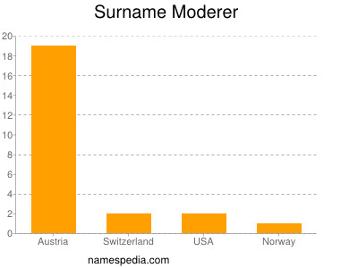 Familiennamen Moderer