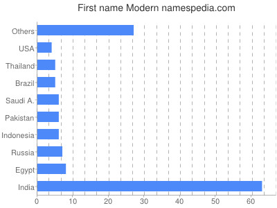 Given name Modern