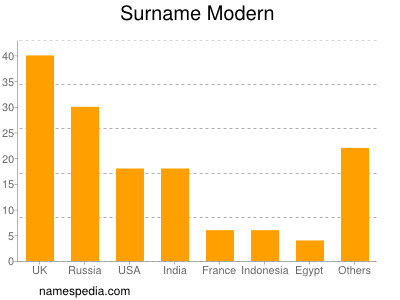 Surname Modern