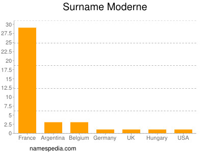 Familiennamen Moderne