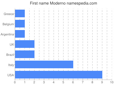 Vornamen Moderno