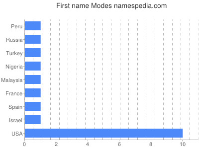 prenom Modes