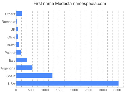 Vornamen Modesta