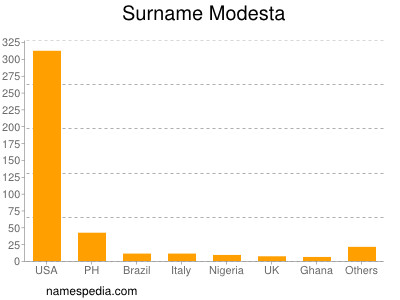 Familiennamen Modesta