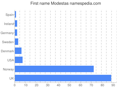 Given name Modestas