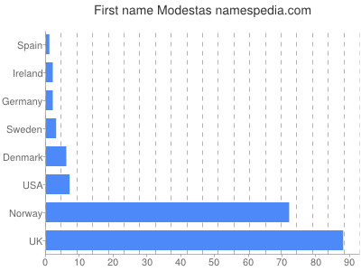 prenom Modestas