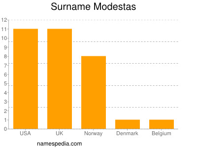 Surname Modestas