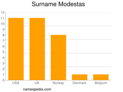 nom Modestas