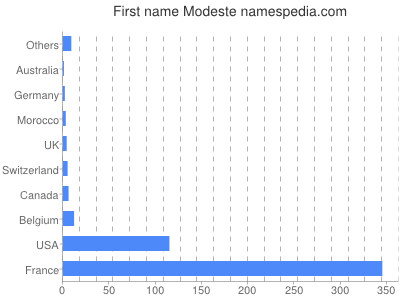 Vornamen Modeste