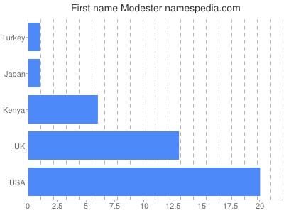 prenom Modester