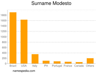 Familiennamen Modesto