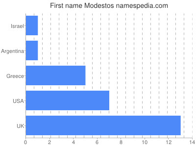 Vornamen Modestos