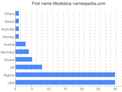 Vornamen Modestus