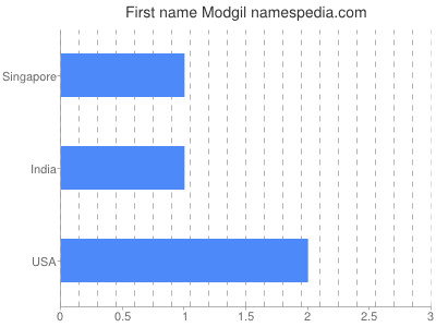 Given name Modgil