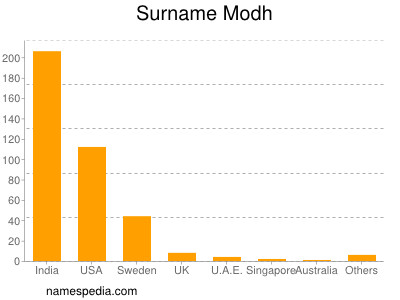 Surname Modh