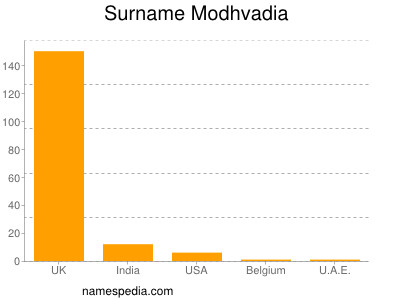 nom Modhvadia