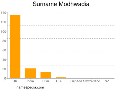 Surname Modhwadia