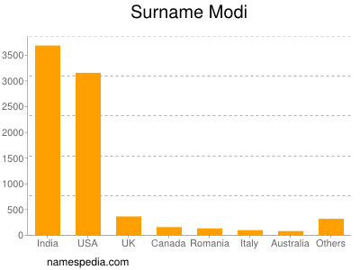 Familiennamen Modi