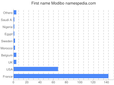 prenom Modibo