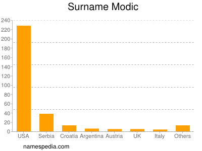 nom Modic