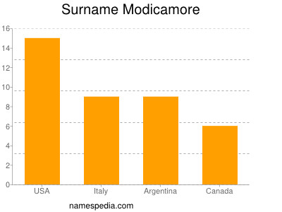 nom Modicamore