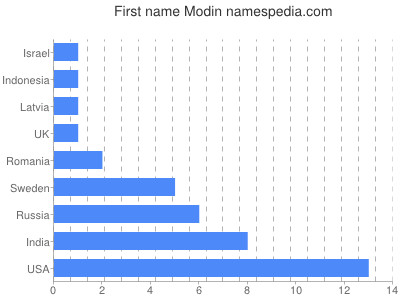 prenom Modin