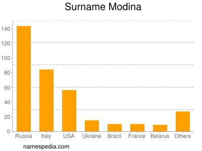 Surname Modina