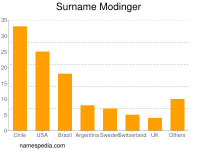 Surname Modinger