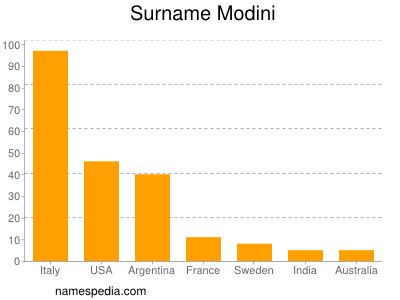 Familiennamen Modini