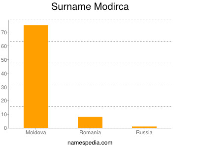 nom Modirca